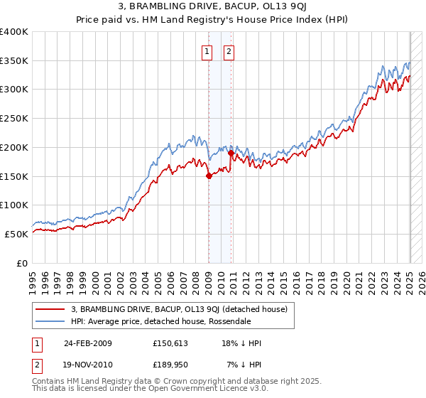 3, BRAMBLING DRIVE, BACUP, OL13 9QJ: Price paid vs HM Land Registry's House Price Index