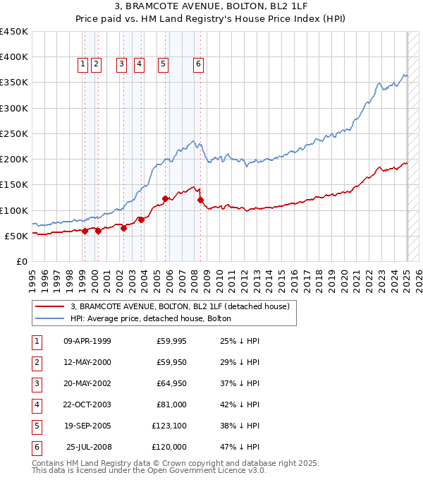 3, BRAMCOTE AVENUE, BOLTON, BL2 1LF: Price paid vs HM Land Registry's House Price Index