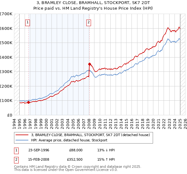 3, BRAMLEY CLOSE, BRAMHALL, STOCKPORT, SK7 2DT: Price paid vs HM Land Registry's House Price Index