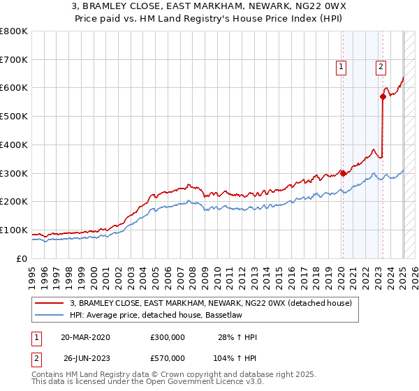3, BRAMLEY CLOSE, EAST MARKHAM, NEWARK, NG22 0WX: Price paid vs HM Land Registry's House Price Index