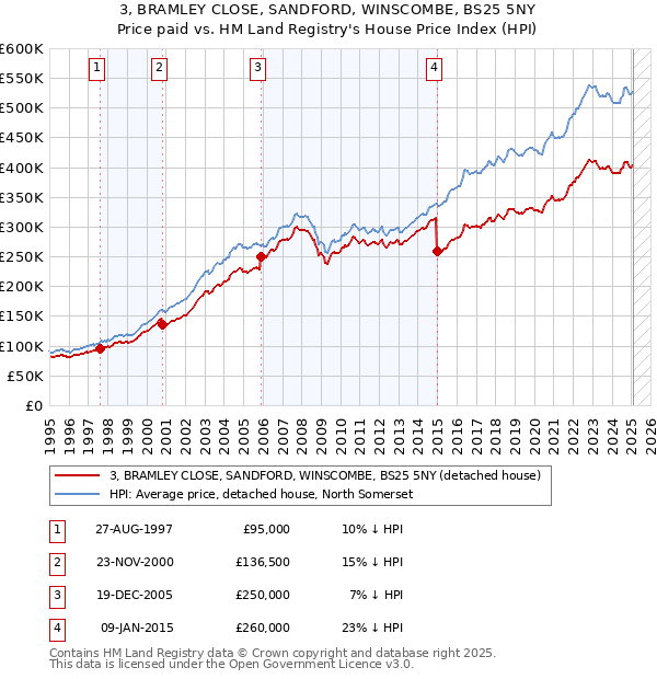 3, BRAMLEY CLOSE, SANDFORD, WINSCOMBE, BS25 5NY: Price paid vs HM Land Registry's House Price Index