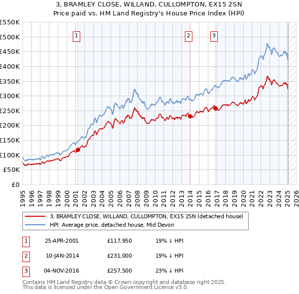 3, BRAMLEY CLOSE, WILLAND, CULLOMPTON, EX15 2SN: Price paid vs HM Land Registry's House Price Index
