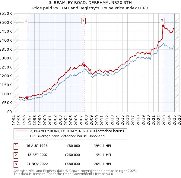 3, BRAMLEY ROAD, DEREHAM, NR20 3TH: Price paid vs HM Land Registry's House Price Index