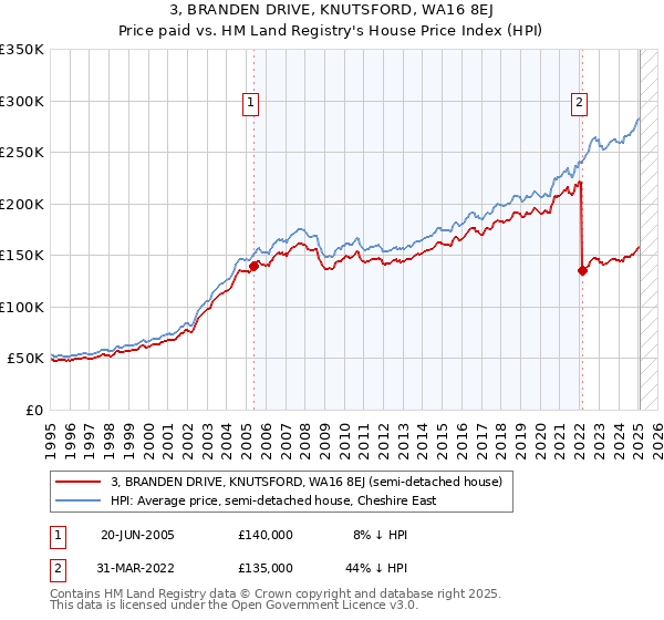3, BRANDEN DRIVE, KNUTSFORD, WA16 8EJ: Price paid vs HM Land Registry's House Price Index