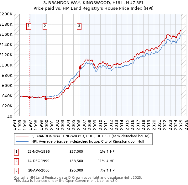 3, BRANDON WAY, KINGSWOOD, HULL, HU7 3EL: Price paid vs HM Land Registry's House Price Index