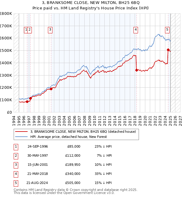 3, BRANKSOME CLOSE, NEW MILTON, BH25 6BQ: Price paid vs HM Land Registry's House Price Index