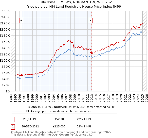 3, BRANSDALE MEWS, NORMANTON, WF6 2SZ: Price paid vs HM Land Registry's House Price Index