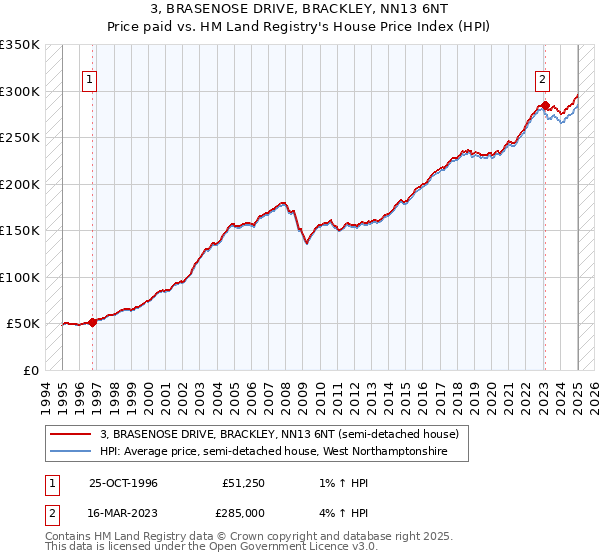 3, BRASENOSE DRIVE, BRACKLEY, NN13 6NT: Price paid vs HM Land Registry's House Price Index
