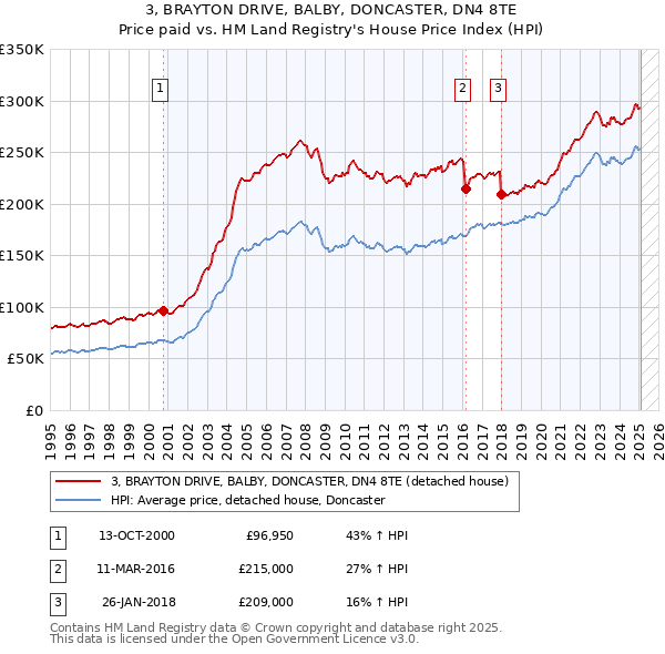 3, BRAYTON DRIVE, BALBY, DONCASTER, DN4 8TE: Price paid vs HM Land Registry's House Price Index