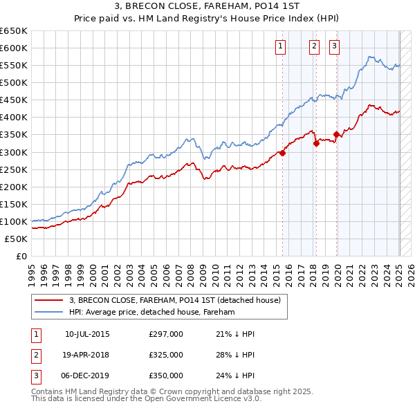 3, BRECON CLOSE, FAREHAM, PO14 1ST: Price paid vs HM Land Registry's House Price Index