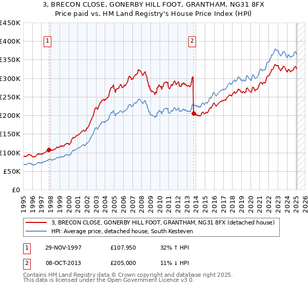 3, BRECON CLOSE, GONERBY HILL FOOT, GRANTHAM, NG31 8FX: Price paid vs HM Land Registry's House Price Index