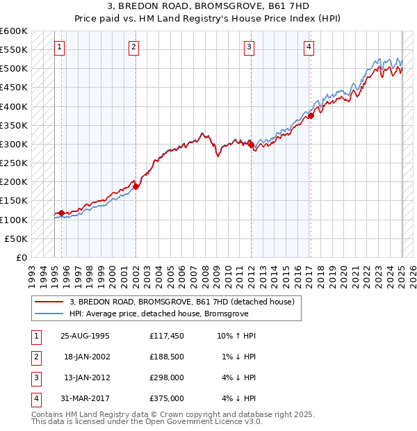 3, BREDON ROAD, BROMSGROVE, B61 7HD: Price paid vs HM Land Registry's House Price Index
