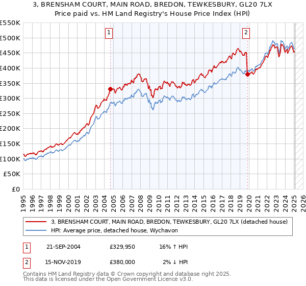 3, BRENSHAM COURT, MAIN ROAD, BREDON, TEWKESBURY, GL20 7LX: Price paid vs HM Land Registry's House Price Index