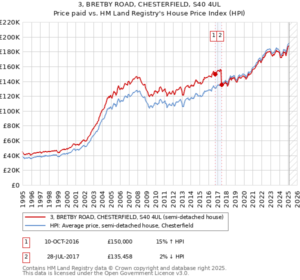 3, BRETBY ROAD, CHESTERFIELD, S40 4UL: Price paid vs HM Land Registry's House Price Index