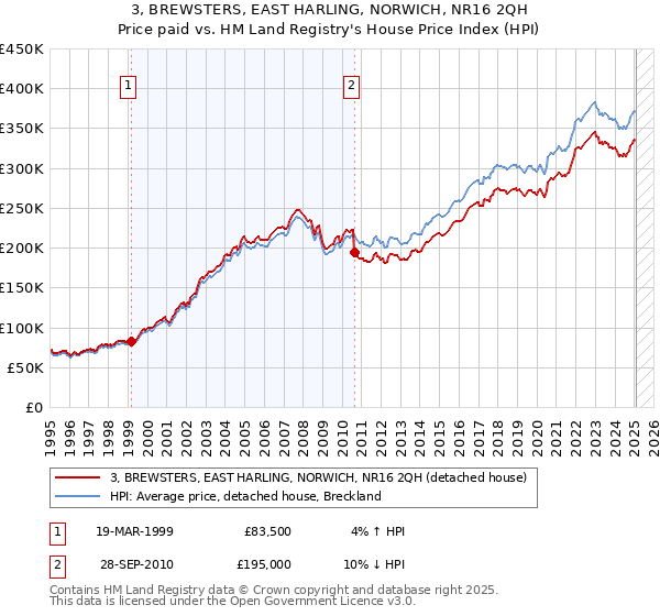 3, BREWSTERS, EAST HARLING, NORWICH, NR16 2QH: Price paid vs HM Land Registry's House Price Index