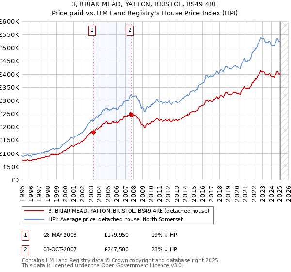 3, BRIAR MEAD, YATTON, BRISTOL, BS49 4RE: Price paid vs HM Land Registry's House Price Index