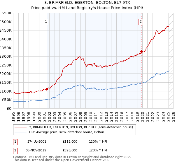 3, BRIARFIELD, EGERTON, BOLTON, BL7 9TX: Price paid vs HM Land Registry's House Price Index