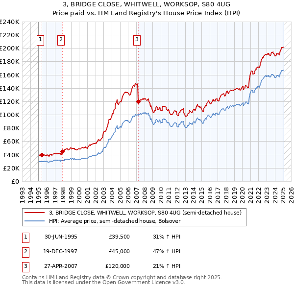 3, BRIDGE CLOSE, WHITWELL, WORKSOP, S80 4UG: Price paid vs HM Land Registry's House Price Index