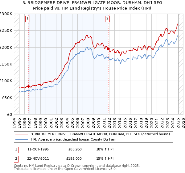 3, BRIDGEMERE DRIVE, FRAMWELLGATE MOOR, DURHAM, DH1 5FG: Price paid vs HM Land Registry's House Price Index