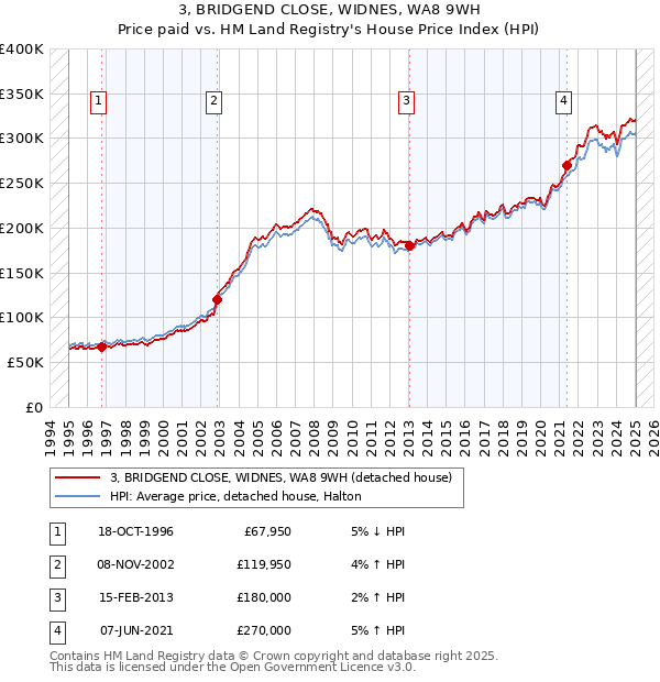 3, BRIDGEND CLOSE, WIDNES, WA8 9WH: Price paid vs HM Land Registry's House Price Index