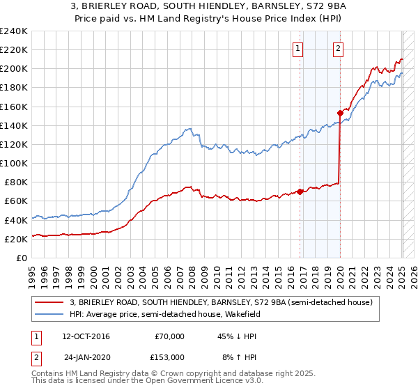 3, BRIERLEY ROAD, SOUTH HIENDLEY, BARNSLEY, S72 9BA: Price paid vs HM Land Registry's House Price Index