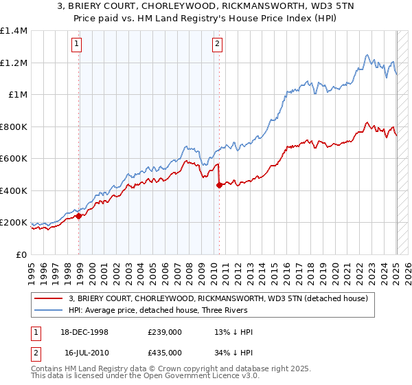3, BRIERY COURT, CHORLEYWOOD, RICKMANSWORTH, WD3 5TN: Price paid vs HM Land Registry's House Price Index