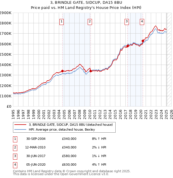 3, BRINDLE GATE, SIDCUP, DA15 8BU: Price paid vs HM Land Registry's House Price Index