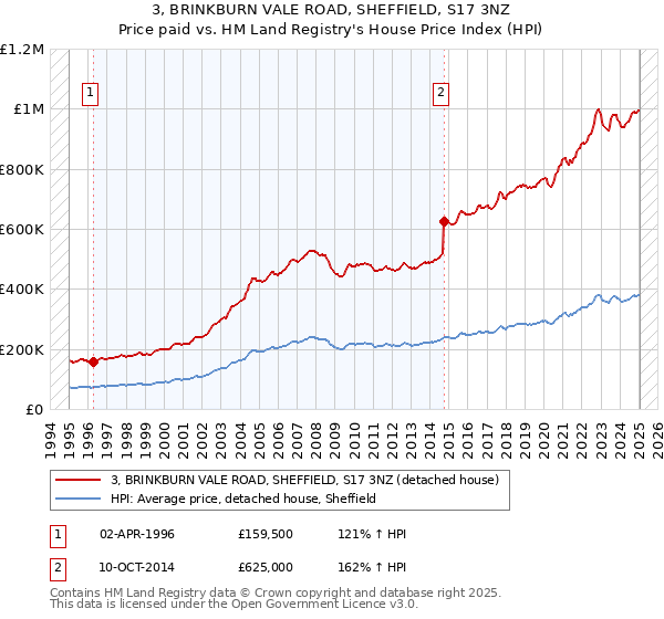 3, BRINKBURN VALE ROAD, SHEFFIELD, S17 3NZ: Price paid vs HM Land Registry's House Price Index