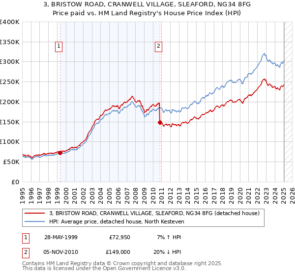 3, BRISTOW ROAD, CRANWELL VILLAGE, SLEAFORD, NG34 8FG: Price paid vs HM Land Registry's House Price Index