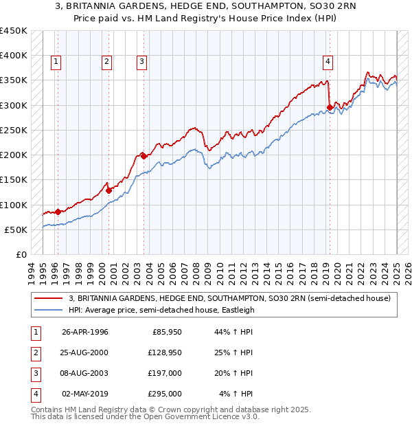 3, BRITANNIA GARDENS, HEDGE END, SOUTHAMPTON, SO30 2RN: Price paid vs HM Land Registry's House Price Index