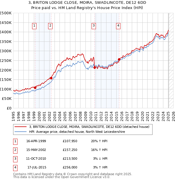 3, BRITON LODGE CLOSE, MOIRA, SWADLINCOTE, DE12 6DD: Price paid vs HM Land Registry's House Price Index