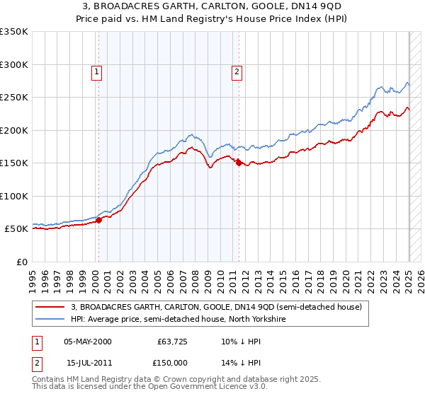 3, BROADACRES GARTH, CARLTON, GOOLE, DN14 9QD: Price paid vs HM Land Registry's House Price Index