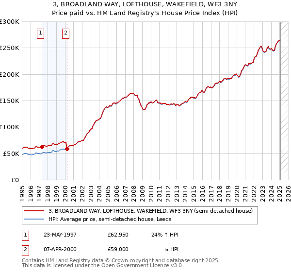3, BROADLAND WAY, LOFTHOUSE, WAKEFIELD, WF3 3NY: Price paid vs HM Land Registry's House Price Index