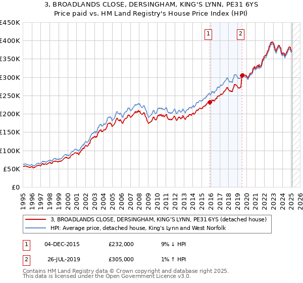 3, BROADLANDS CLOSE, DERSINGHAM, KING'S LYNN, PE31 6YS: Price paid vs HM Land Registry's House Price Index