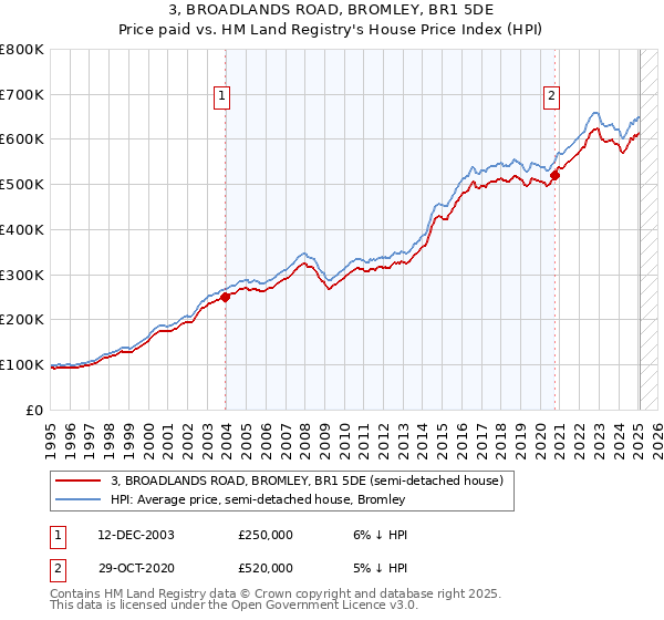 3, BROADLANDS ROAD, BROMLEY, BR1 5DE: Price paid vs HM Land Registry's House Price Index