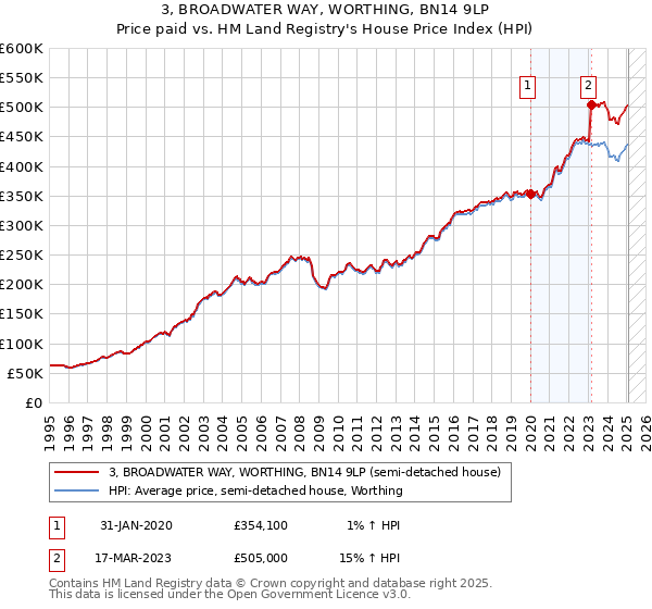 3, BROADWATER WAY, WORTHING, BN14 9LP: Price paid vs HM Land Registry's House Price Index