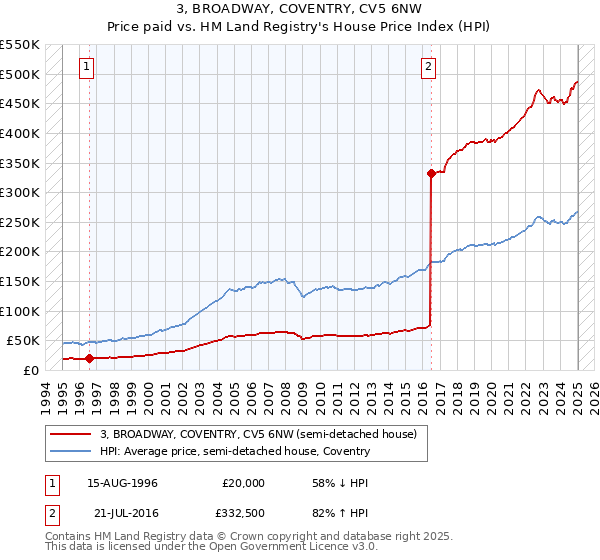 3, BROADWAY, COVENTRY, CV5 6NW: Price paid vs HM Land Registry's House Price Index