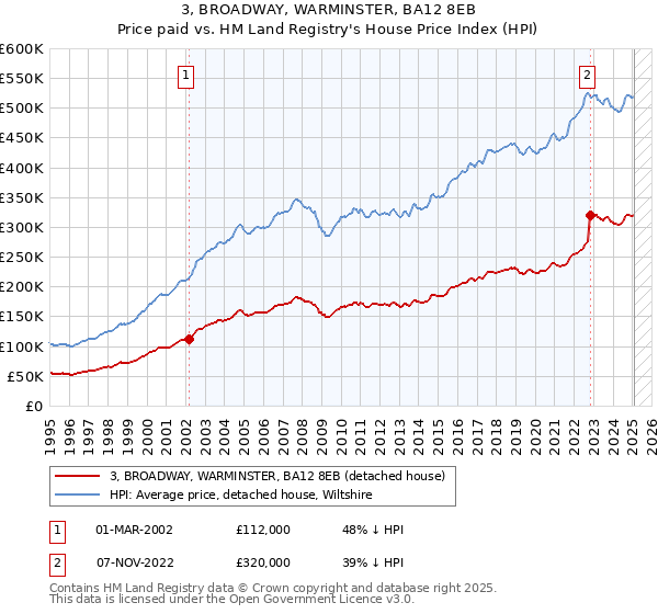 3, BROADWAY, WARMINSTER, BA12 8EB: Price paid vs HM Land Registry's House Price Index