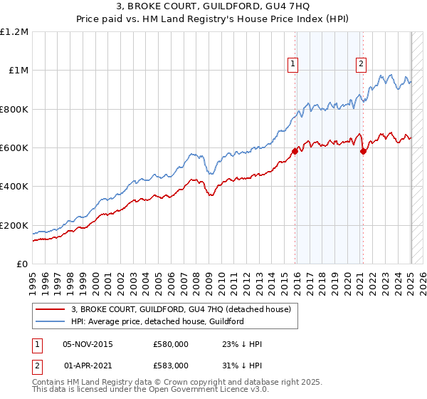 3, BROKE COURT, GUILDFORD, GU4 7HQ: Price paid vs HM Land Registry's House Price Index