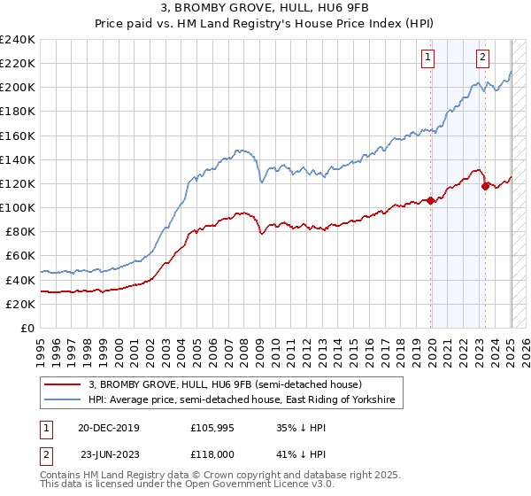 3, BROMBY GROVE, HULL, HU6 9FB: Price paid vs HM Land Registry's House Price Index