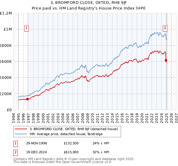 3, BROMFORD CLOSE, OXTED, RH8 9JF: Price paid vs HM Land Registry's House Price Index