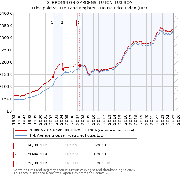 3, BROMPTON GARDENS, LUTON, LU3 3QA: Price paid vs HM Land Registry's House Price Index