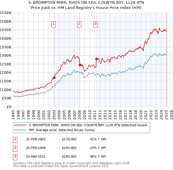 3, BROMPTON PARK, RHOS ON SEA, COLWYN BAY, LL28 4TN: Price paid vs HM Land Registry's House Price Index