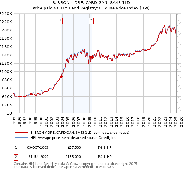 3, BRON Y DRE, CARDIGAN, SA43 1LD: Price paid vs HM Land Registry's House Price Index