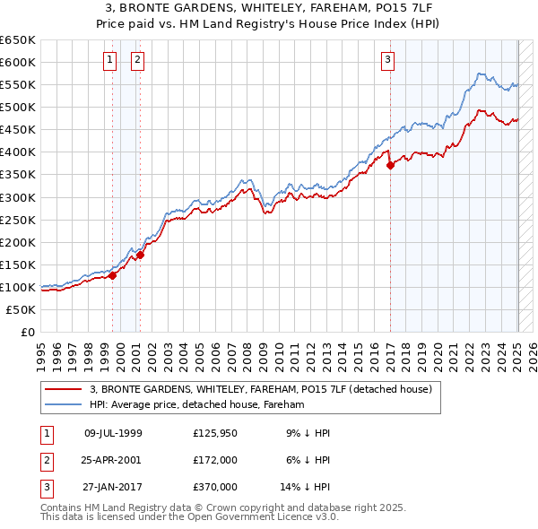 3, BRONTE GARDENS, WHITELEY, FAREHAM, PO15 7LF: Price paid vs HM Land Registry's House Price Index