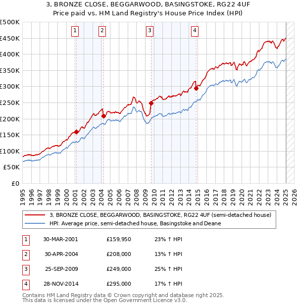 3, BRONZE CLOSE, BEGGARWOOD, BASINGSTOKE, RG22 4UF: Price paid vs HM Land Registry's House Price Index