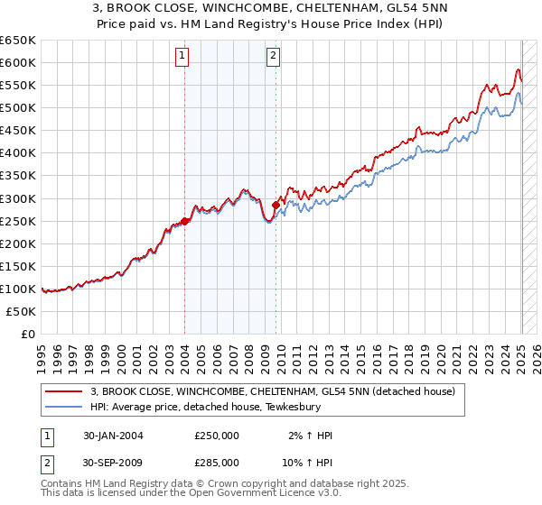 3, BROOK CLOSE, WINCHCOMBE, CHELTENHAM, GL54 5NN: Price paid vs HM Land Registry's House Price Index