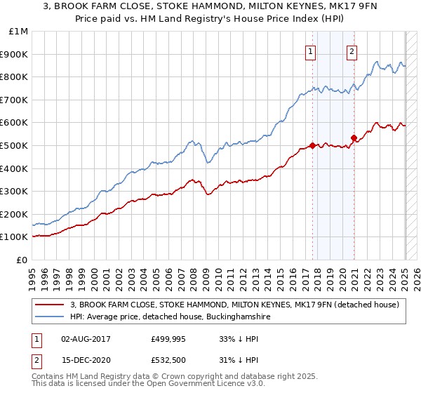 3, BROOK FARM CLOSE, STOKE HAMMOND, MILTON KEYNES, MK17 9FN: Price paid vs HM Land Registry's House Price Index