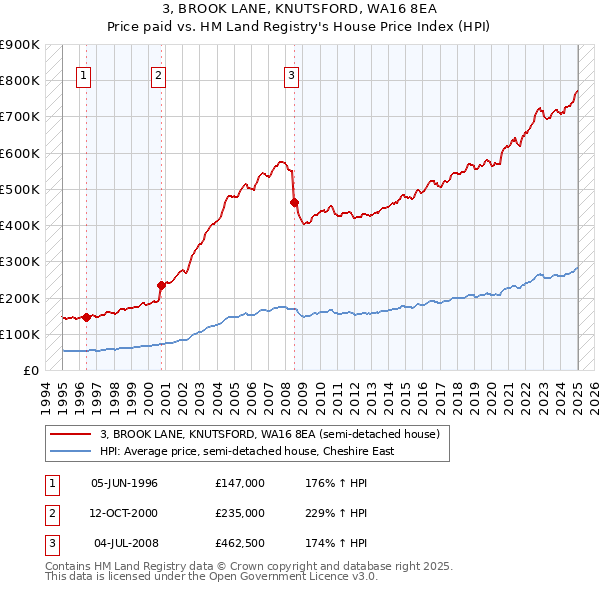 3, BROOK LANE, KNUTSFORD, WA16 8EA: Price paid vs HM Land Registry's House Price Index
