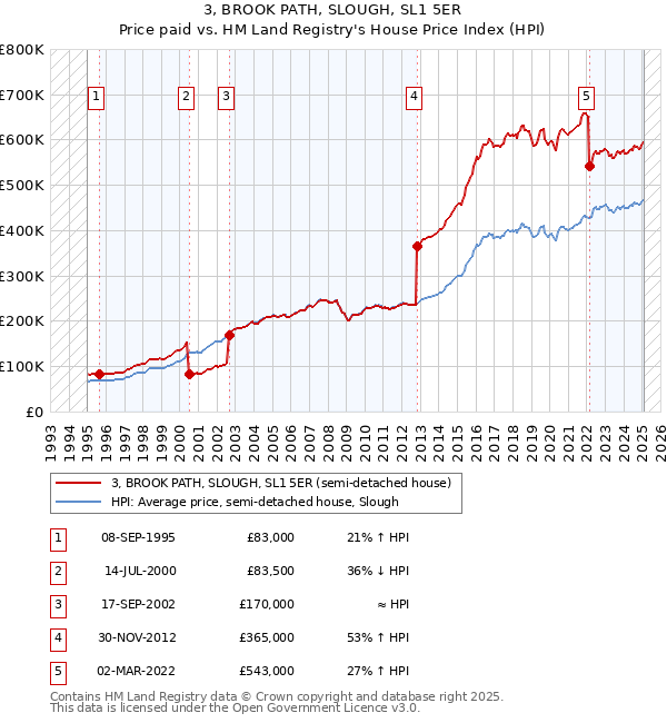 3, BROOK PATH, SLOUGH, SL1 5ER: Price paid vs HM Land Registry's House Price Index